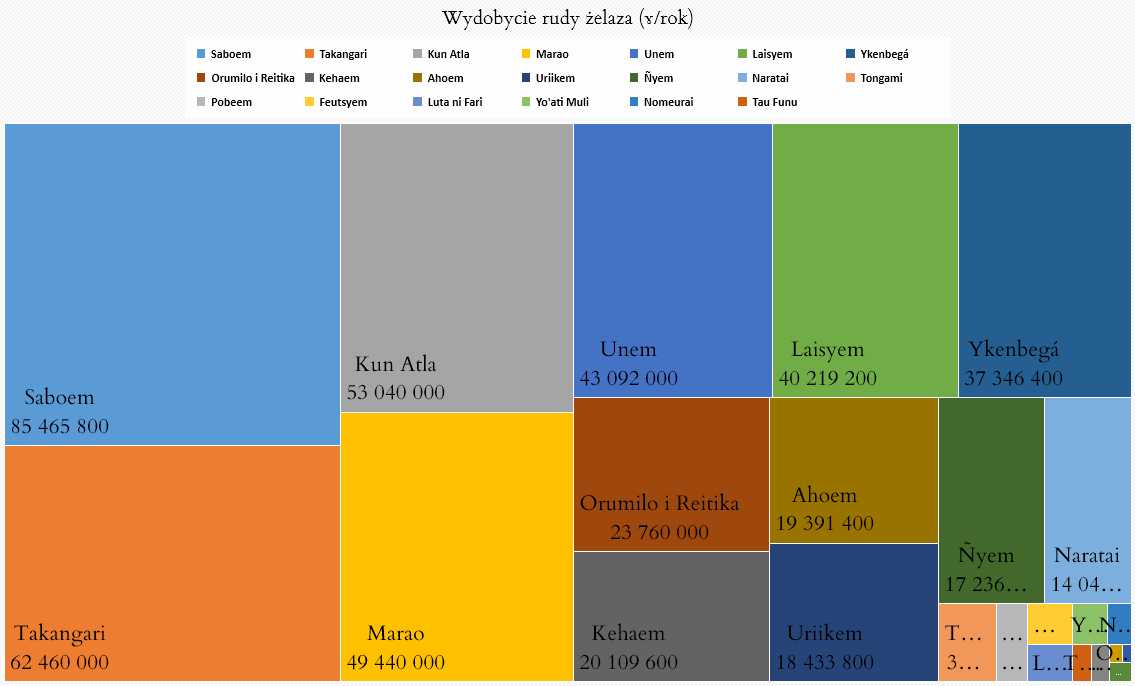Wydobycie rudy żelaza (met/rok) wg regionów.